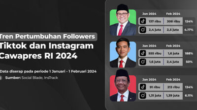 Tren Pertumbuhan Medsos Gibran Makin Sulit Disusul