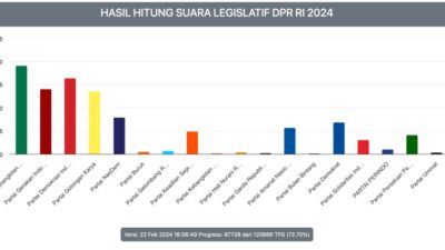 PKB Singkirkan PDIP Sebagai Penguasa Jawa Timur