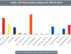 PKS Taklukkan PDIP di DKI Jakarta, PSI Tembus 9,08 Persen