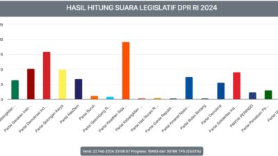 PKS Taklukkan PDIP di DKI Jakarta, PSI Tembus 9,08 Persen