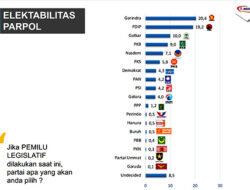 Survei Median: Partai Gelora dan PSI Berpotensi Lolos ke Senayan