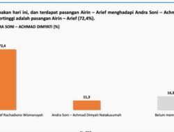 Telak! Survei Alvara Untuk Pilgub Banten: Airin-Arief 72,4 Persen Unggul Mutlak Atas Andra-Dimyati 11,3 Persen