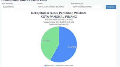 Kotak Kosong Menang di Kota Pangkalpinang, Warga Syukuran dan Cukur Botak