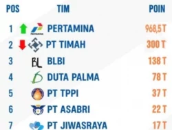 Liga Korupsi Indonesia: Pertamina Posisi Teratas