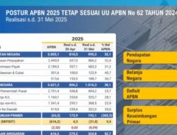 Misbakhun Khawatir Realisasi Anggaran Belanja Pemerintah Baru 28,1 Persen