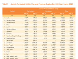Ini 10 Provinsi Dengan Tingkat Kemiskinan Tertinggi 2025, 4 di Antaranya di Pulau Jawa