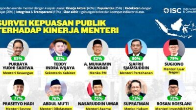 12 Menteri Prabowo Dengan Kinerja Terbaik Versi Lembaga Survei ISC