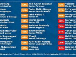 6 Menteri Prabowo Dengan Kinerja Rapor Merah Versi Lembaga Survei ISC