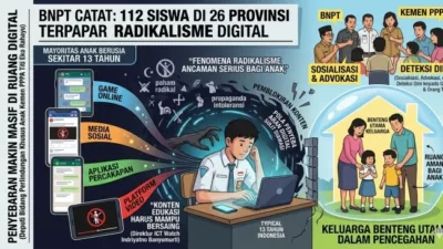 Bahaya! Ratusan Siswa di 26 Provinsi Terpapar Radikalisme Lewat Medsos dan Game Online